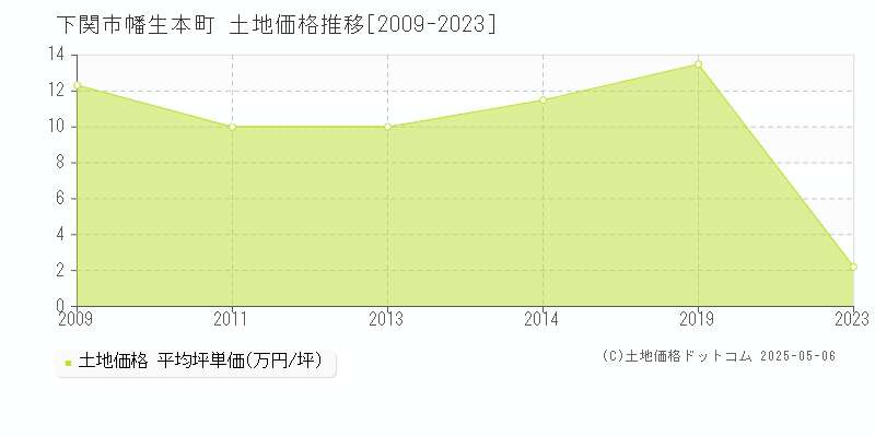幡生本町(下関市)の土地価格推移グラフ(坪単価)[2009-2023年]