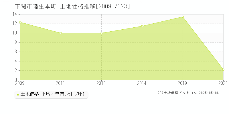 下関市幡生本町の土地価格推移グラフ 