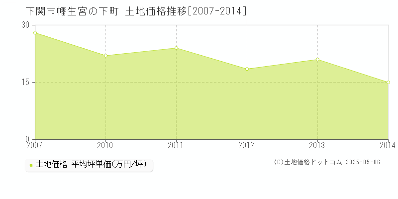 幡生宮の下町(下関市)の土地価格推移グラフ(坪単価)[2007-2014年]