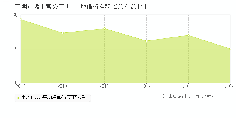 下関市幡生宮の下町の土地価格推移グラフ 