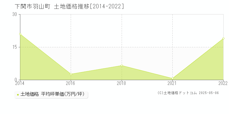 羽山町(下関市)の土地価格推移グラフ(坪単価)[2014-2022年]