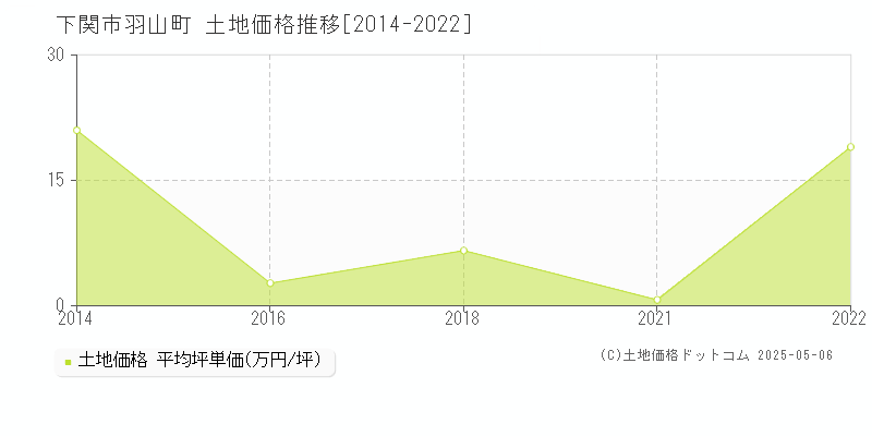 下関市羽山町の土地価格推移グラフ 