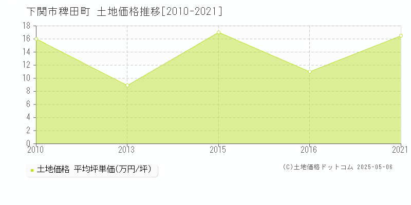 稗田町(下関市)の土地価格推移グラフ(坪単価)[2010-2021年]