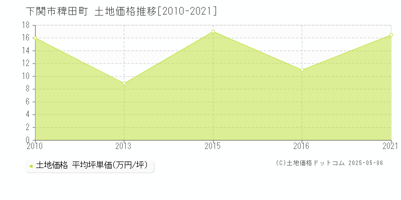 下関市稗田町の土地価格推移グラフ 