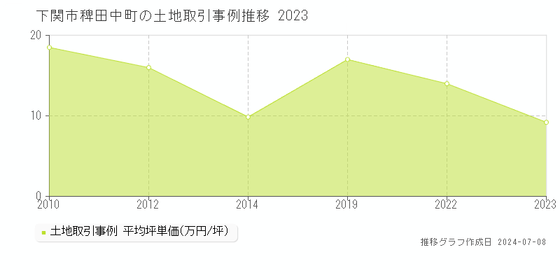 下関市稗田中町の土地価格推移グラフ 