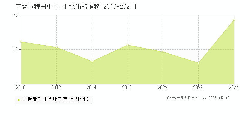 稗田中町(下関市)の土地価格推移グラフ(坪単価)[2010-2024年]