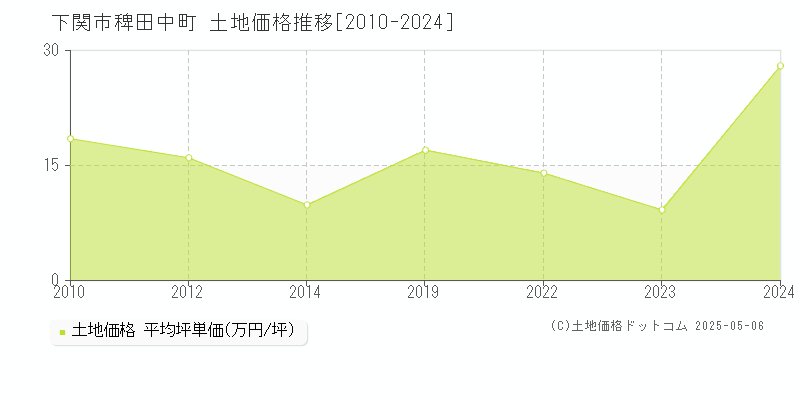 下関市稗田中町の土地価格推移グラフ 