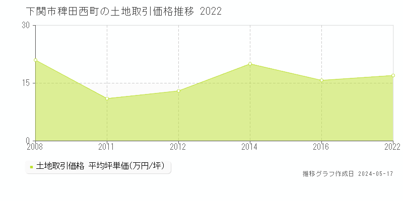 下関市稗田西町の土地取引事例推移グラフ 