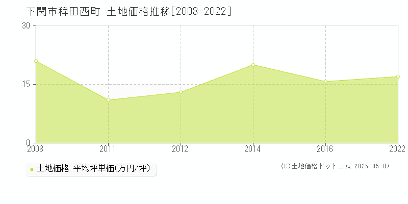 稗田西町(下関市)の土地価格推移グラフ(坪単価)[2008-2022年]