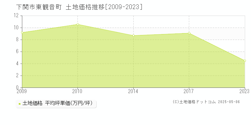 東観音町(下関市)の土地価格推移グラフ(坪単価)[2009-2023年]