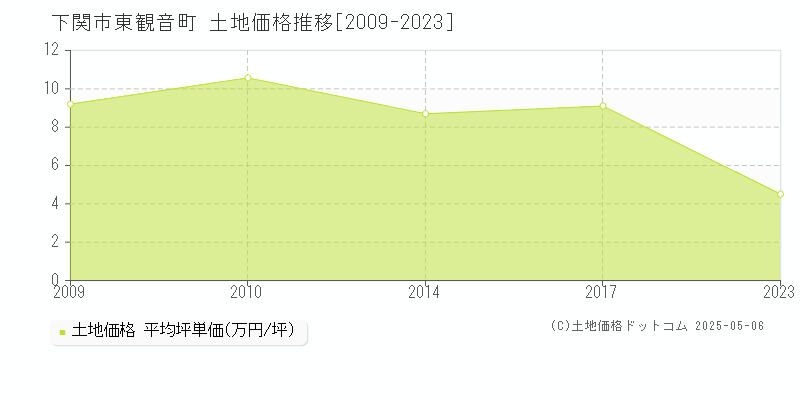 下関市東観音町の土地価格推移グラフ 