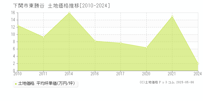 東勝谷(下関市)の土地価格推移グラフ(坪単価)[2010-2024年]
