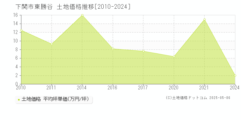 下関市東勝谷の土地価格推移グラフ 