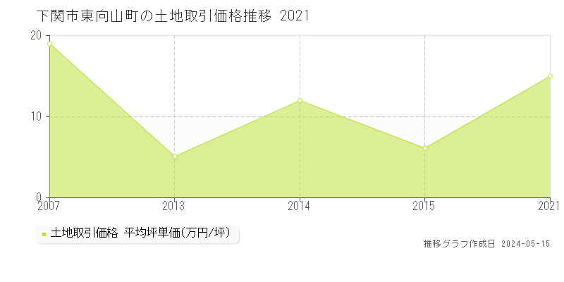 下関市東向山町の土地価格推移グラフ 