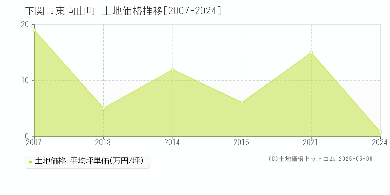 東向山町(下関市)の土地価格推移グラフ(坪単価)[2007-2024年]