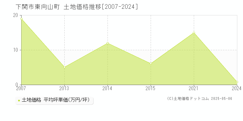 下関市東向山町の土地価格推移グラフ 