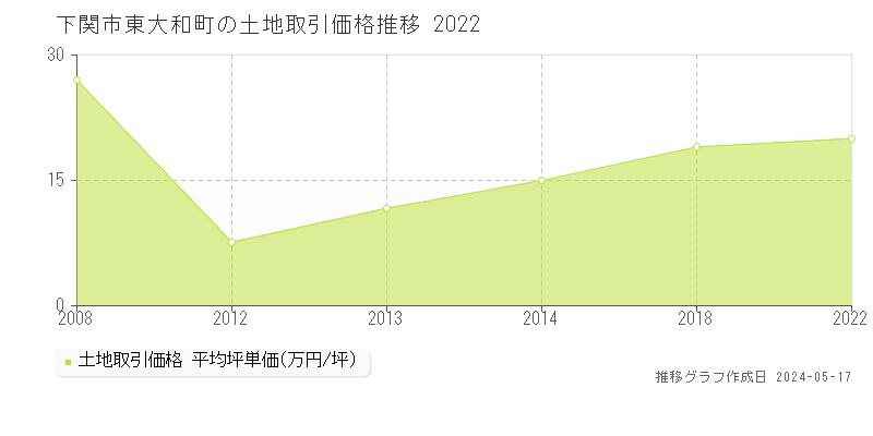 下関市東大和町の土地価格推移グラフ 