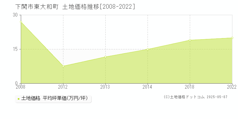 東大和町(下関市)の土地価格推移グラフ(坪単価)[2008-2022年]