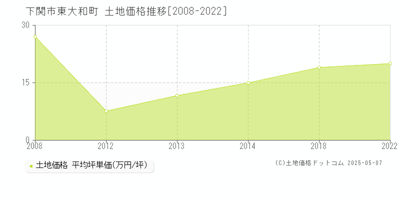 下関市東大和町の土地価格推移グラフ 