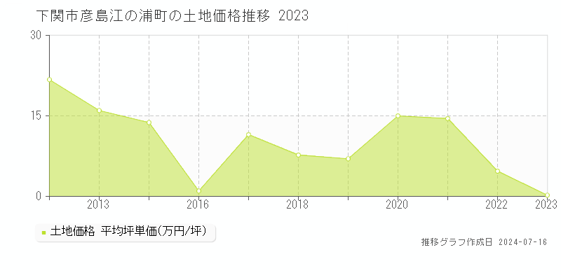 下関市彦島江の浦町の土地価格推移グラフ 