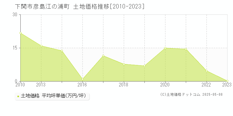 彦島江の浦町(下関市)の土地価格推移グラフ(坪単価)[2010-2023年]