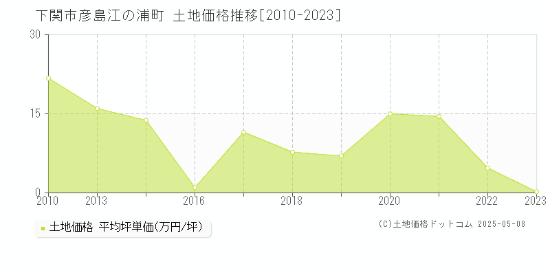 下関市彦島江の浦町の土地価格推移グラフ 