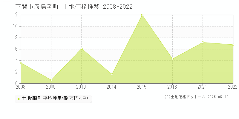 彦島老町(下関市)の土地価格推移グラフ(坪単価)[2008-2022年]
