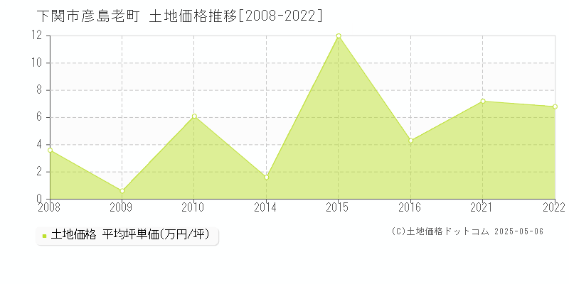 下関市彦島老町の土地価格推移グラフ 