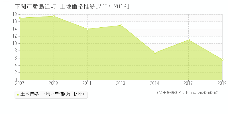彦島迫町(下関市)の土地価格推移グラフ(坪単価)[2007-2019年]