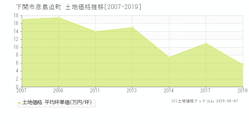 下関市彦島迫町の土地価格推移グラフ 