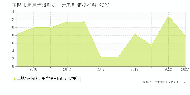 下関市彦島塩浜町の土地価格推移グラフ 