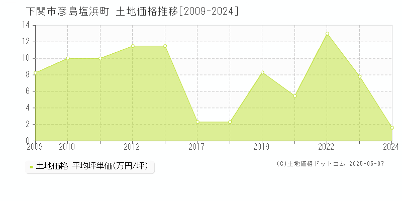 彦島塩浜町(下関市)の土地価格推移グラフ(坪単価)[2009-2024年]