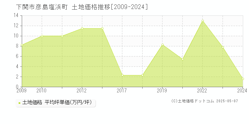 下関市彦島塩浜町の土地価格推移グラフ 