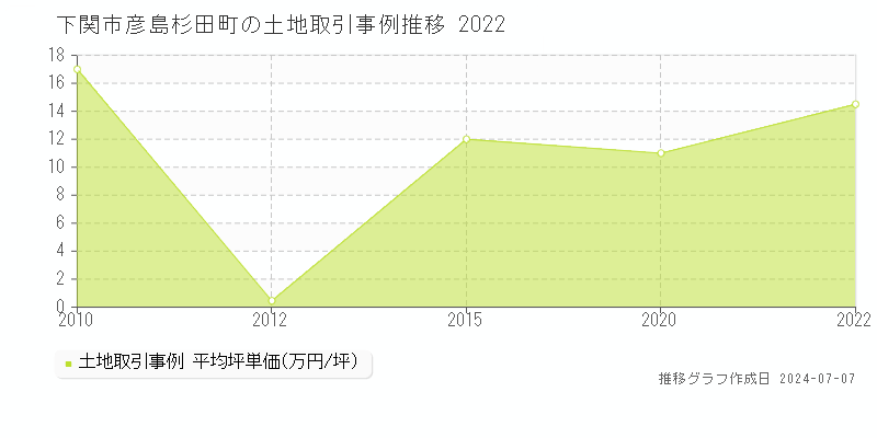 下関市彦島杉田町の土地価格推移グラフ 