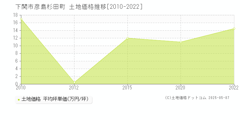 下関市彦島杉田町の土地価格推移グラフ 