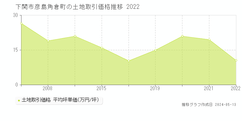 下関市彦島角倉町の土地取引価格推移グラフ 