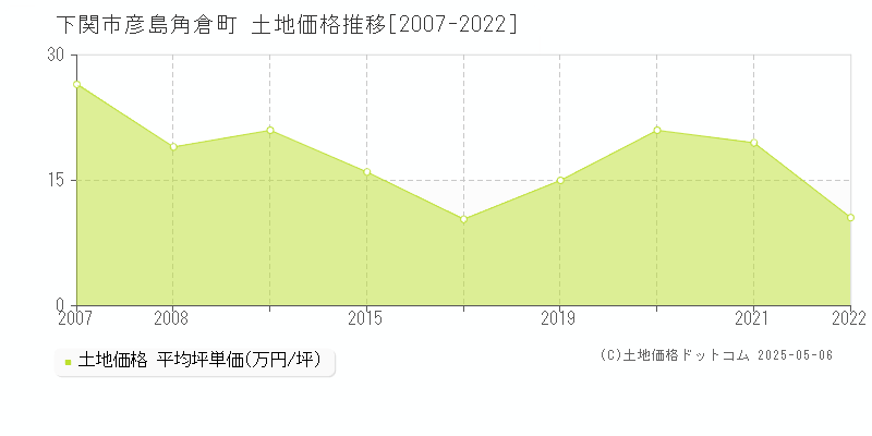 彦島角倉町(下関市)の土地価格推移グラフ(坪単価)[2007-2022年]