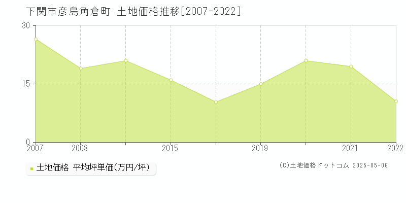 下関市彦島角倉町の土地価格推移グラフ 