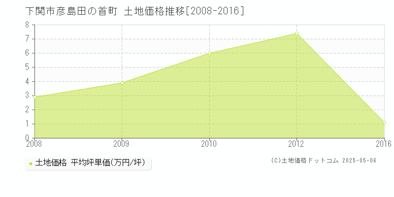 彦島田の首町(下関市)の土地価格推移グラフ(坪単価)[2008-2016年]