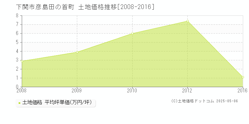 下関市彦島田の首町の土地価格推移グラフ 