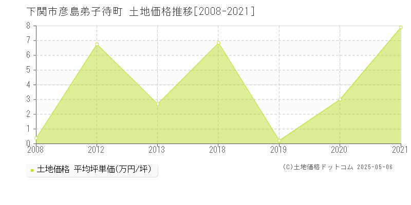 彦島弟子待町(下関市)の土地価格推移グラフ(坪単価)[2008-2021年]
