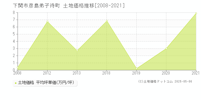 下関市彦島弟子待町の土地価格推移グラフ 