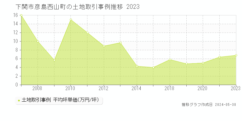 下関市彦島西山町の土地価格推移グラフ 