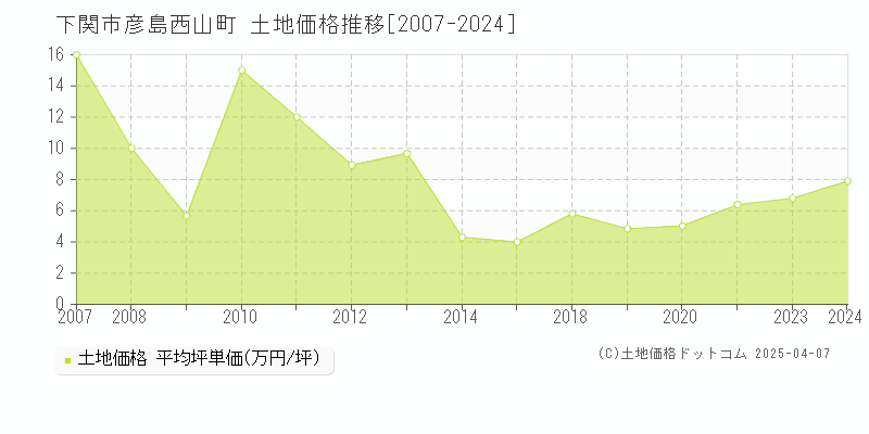 下関市彦島西山町の土地価格推移グラフ 