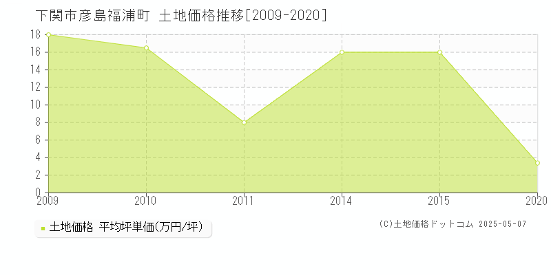 彦島福浦町(下関市)の土地価格推移グラフ(坪単価)[2009-2020年]