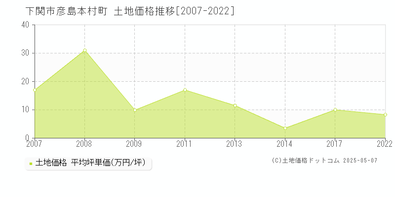 彦島本村町(下関市)の土地価格推移グラフ(坪単価)[2007-2022年]