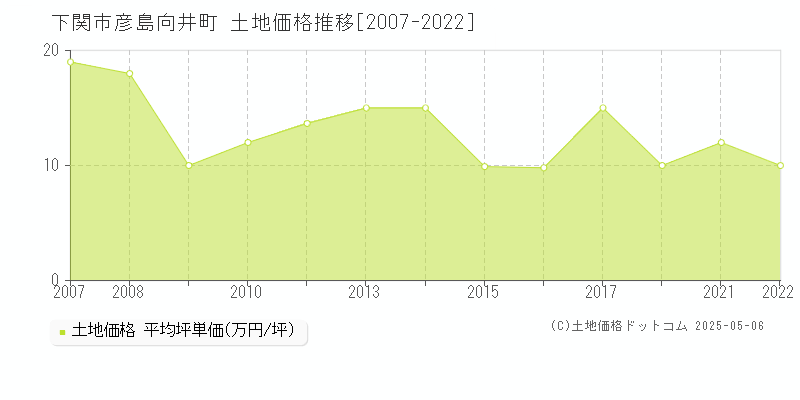 彦島向井町(下関市)の土地価格推移グラフ(坪単価)[2007-2022年]