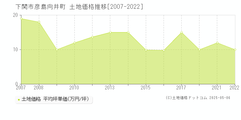 下関市彦島向井町の土地価格推移グラフ 