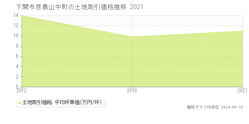 下関市彦島山中町の土地価格推移グラフ 