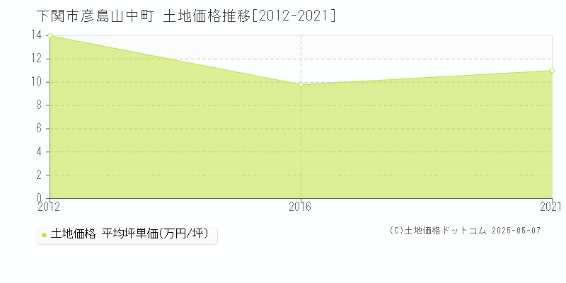 彦島山中町(下関市)の土地価格推移グラフ(坪単価)[2012-2021年]